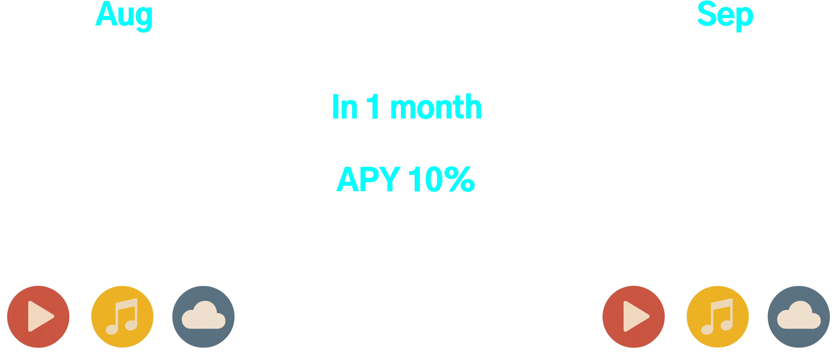 APY 10% diagram showing Aug to Sep timeline with subscription service icons